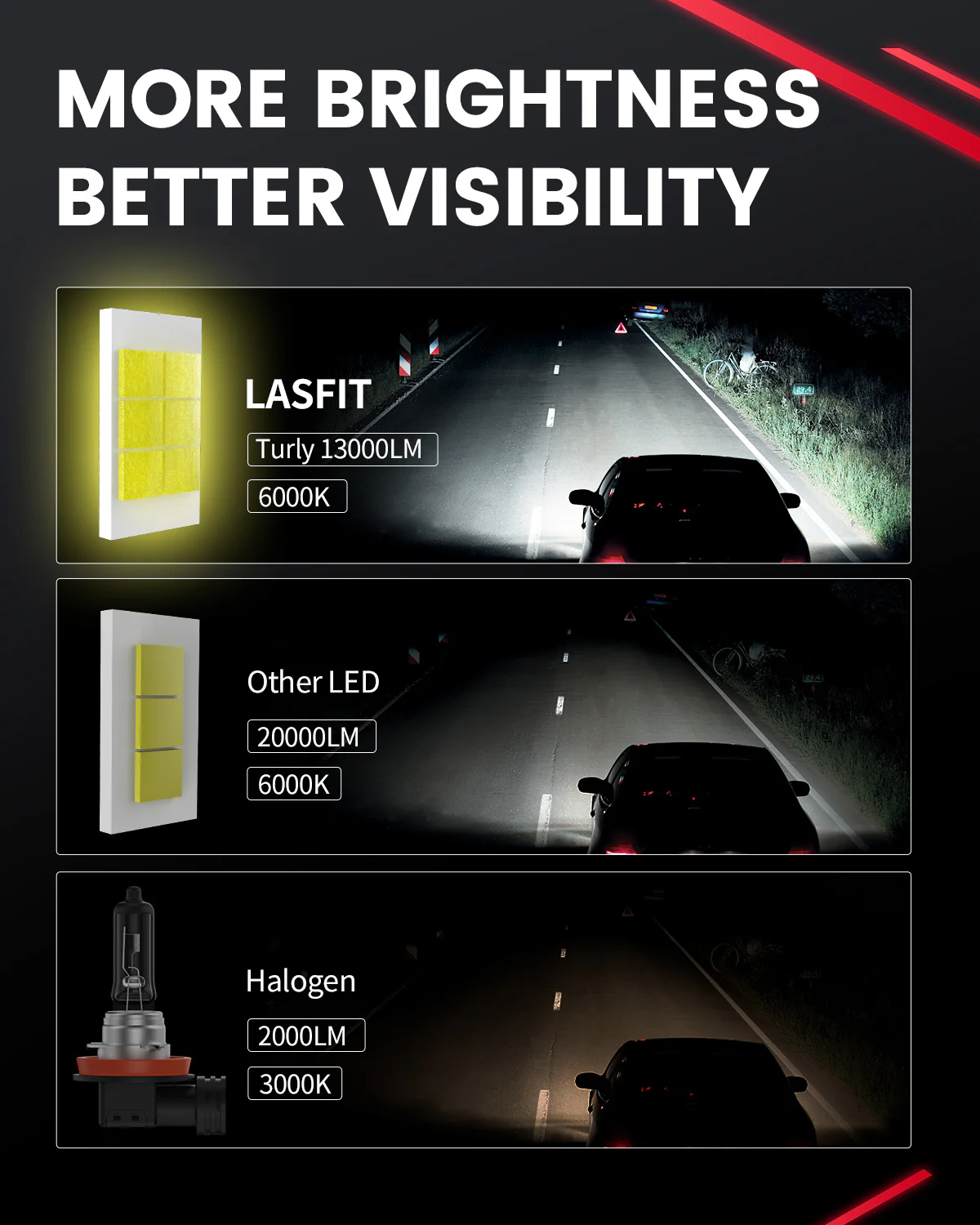 130W/60W H11 LS LA Plus Series Combo Pack | 13,000LM/6,000LM 6000K LED Bulbs - Image 8